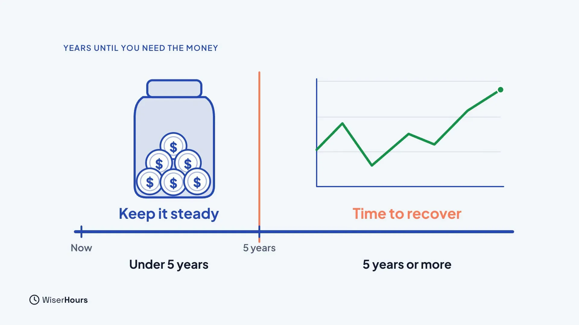 A timeline from Now to 5 years and beyond. Under 5 years, a jar of coins is labeled Keep it steady. Five years or more, a bumpy rising chart is labeled Time to recover.