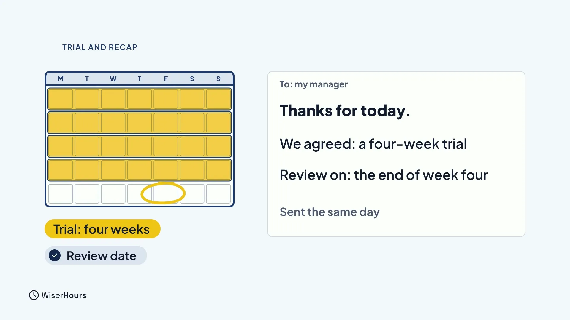 A calendar with four weeks shaded and a circled review date, labeled Trial: four weeks and Review date. An email to my manager reads Thanks for today. We agreed: a four-week trial. Review on: the end of week four. Sent the same day.