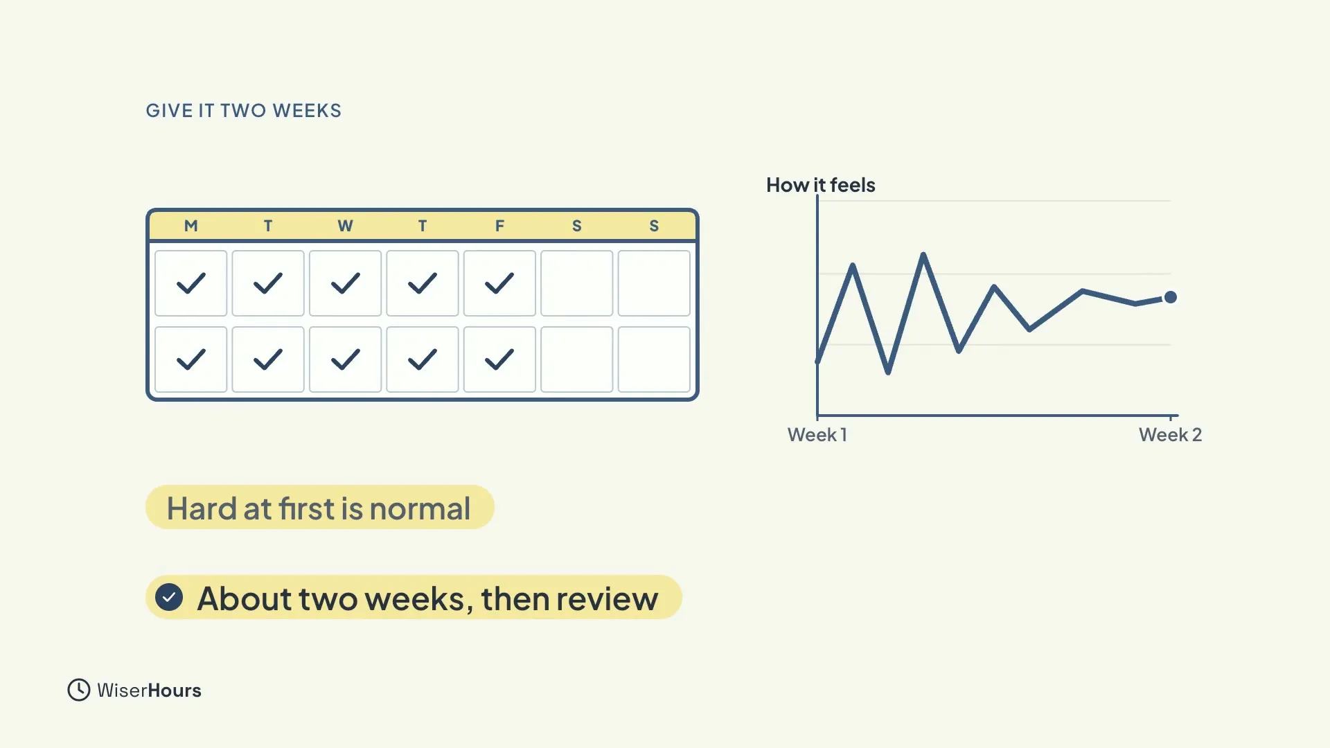 A two-week calendar with the weekdays ticked, and a line graph titled How it feels that starts bumpy in Week 1 and becomes smoother by Week 2. Labels read Hard at first is normal and About two weeks, then review.