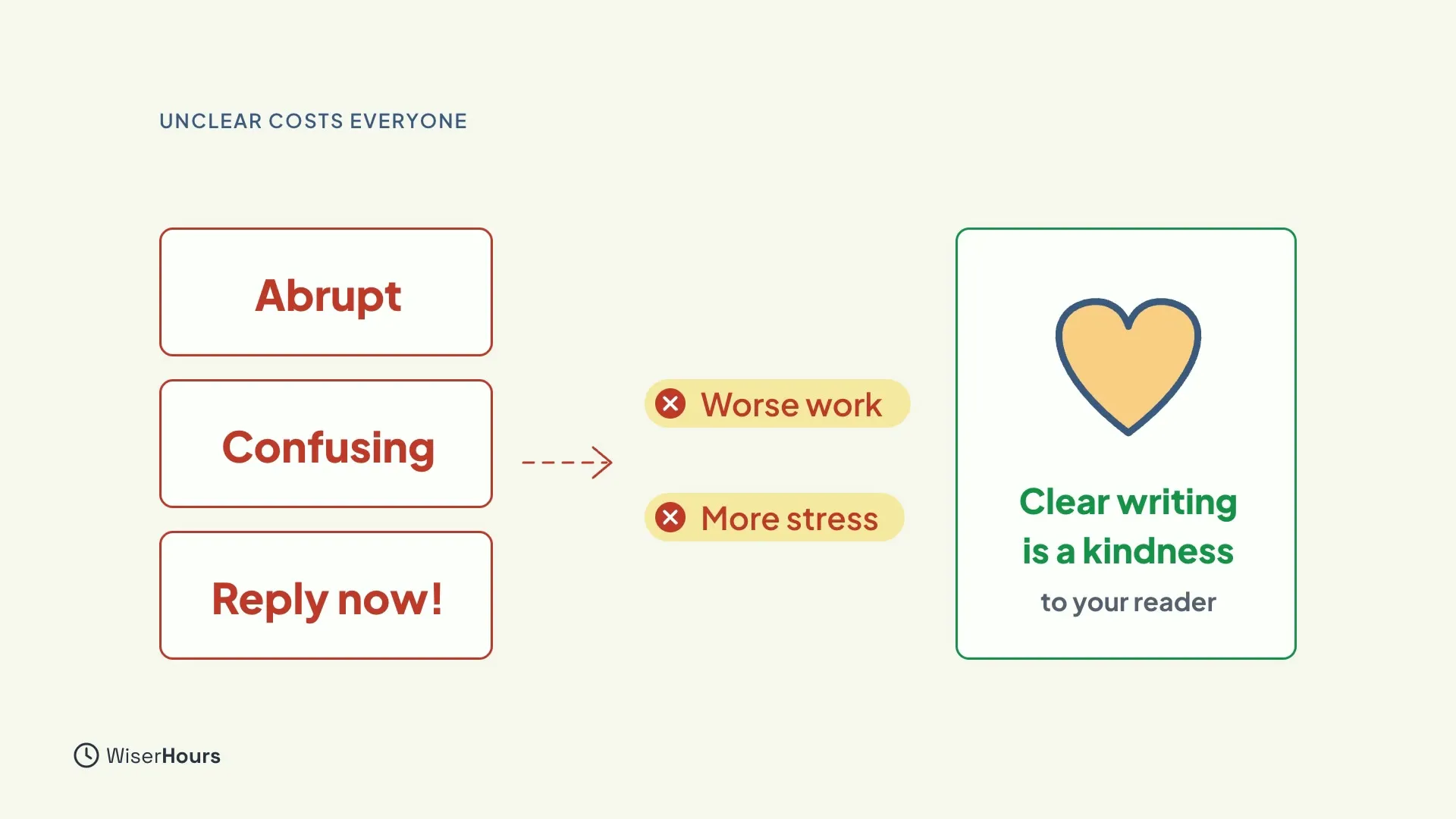 Three red cards, Abrupt, Confusing and Reply now, point with a dashed arrow to two red chips, Worse work and More stress. A green card with a heart says Clear writing is a kindness to your reader.