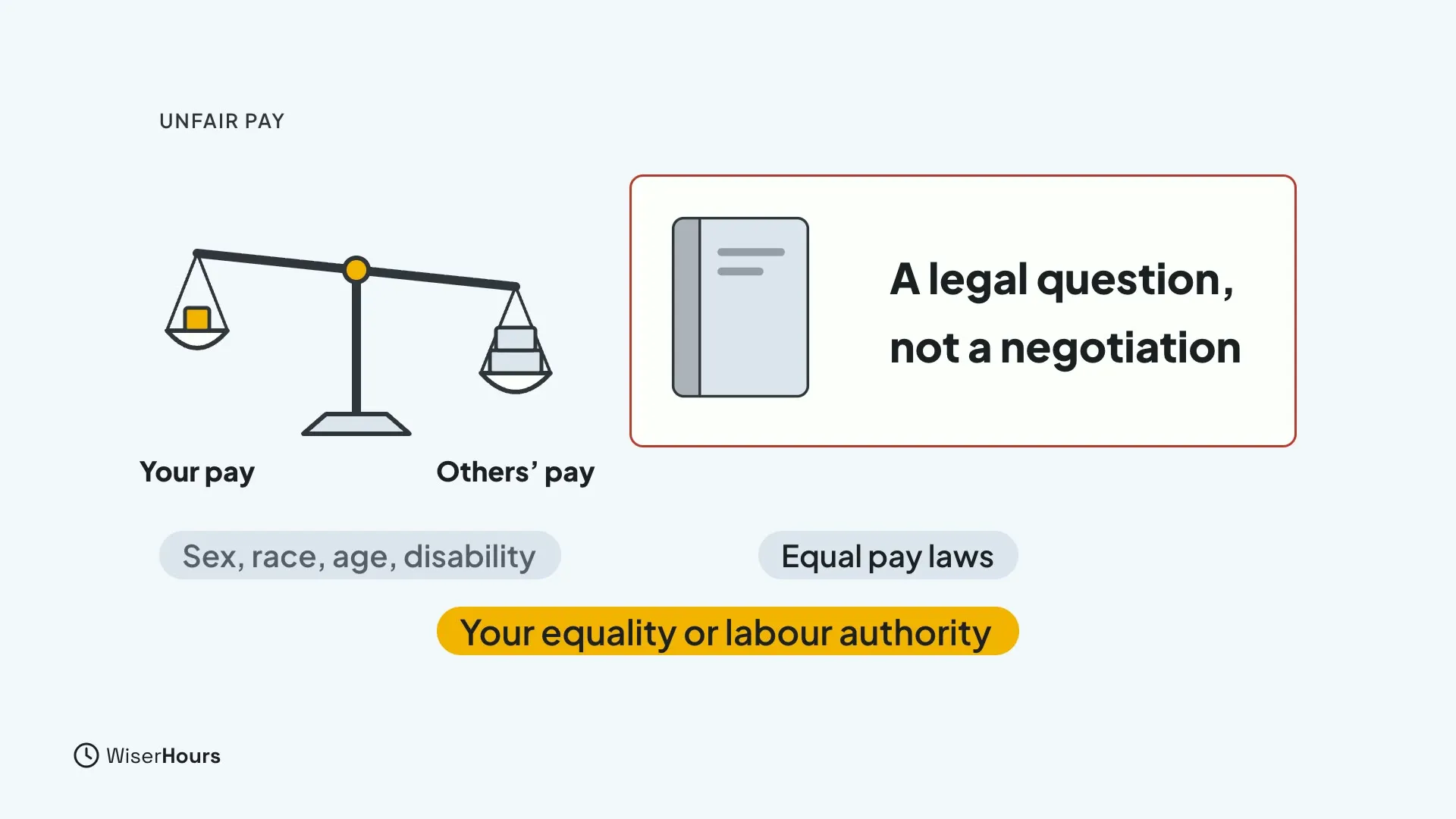 A tipped balance scale compares Your pay with Others' pay. A red-framed card with a law book reads A legal question, not a negotiation. Chips read Sex, race, age, disability, Equal pay laws and Your equality or labour authority.