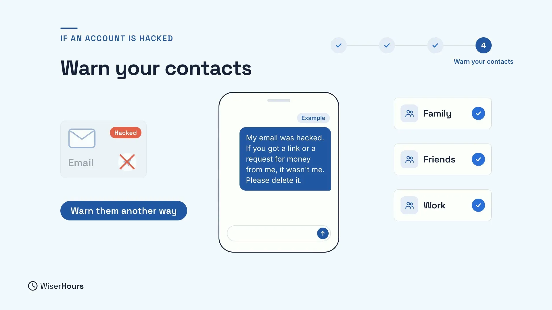Step 4 of 4, Warn your contacts. A hacked email account is crossed out, with the label Warn them another way. A phone shows an example text: My email was hacked. If you got a link or a request for money from me, it wasn't me. Please delete it. Family, Friends and Work are ticked.