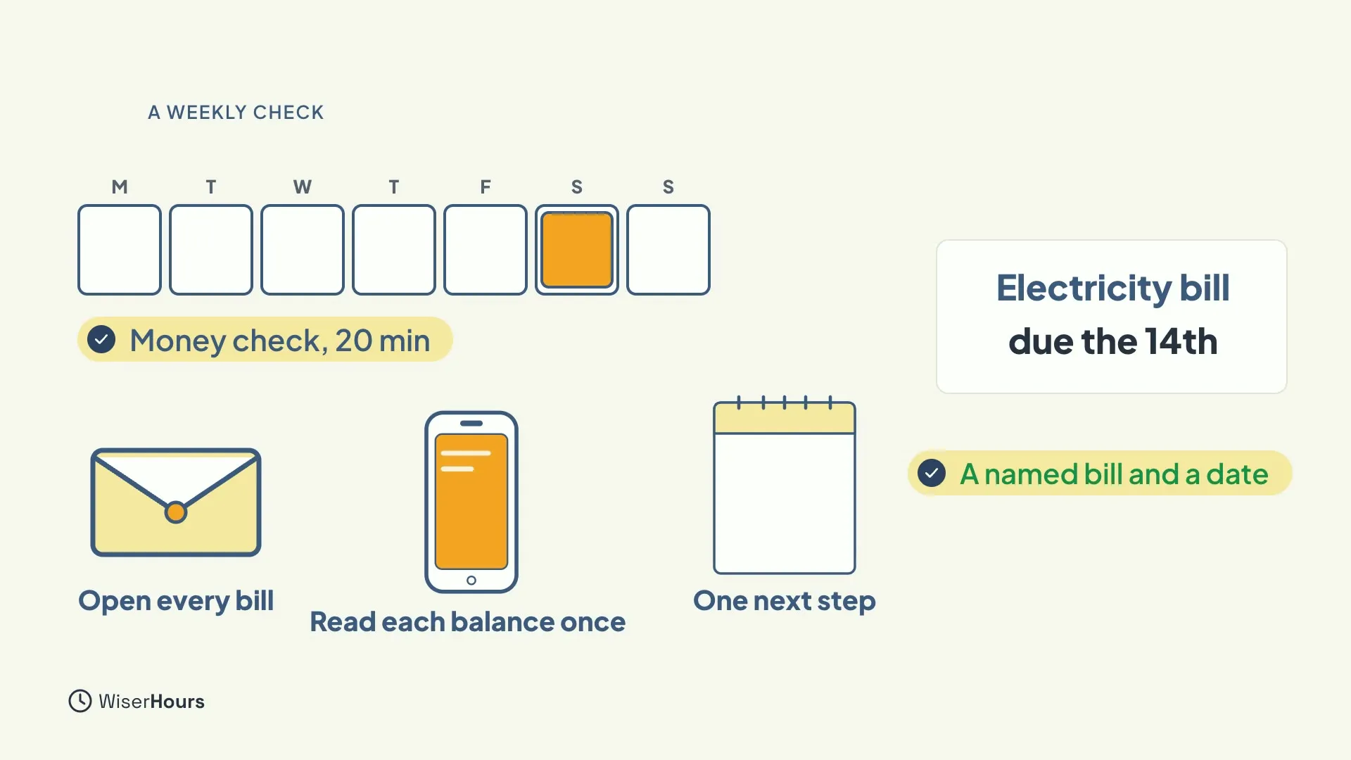 A week of boxes with Saturday highlighted and the note Money check, 20 min. Three items: an envelope, Open every bill, a phone, Read each balance once, and a notepad, One next step. A card reads Electricity bill due the 14th, labelled A named bill and a date.