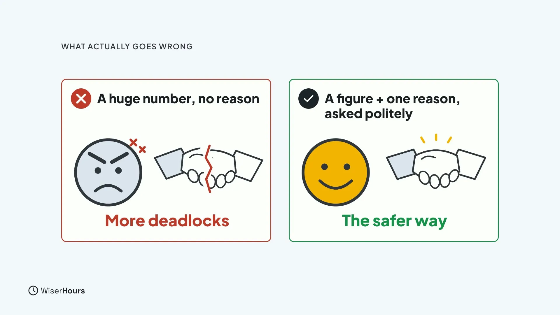 Two cards. The left, crossed out in red, reads A huge number, no reason, with an angry face, a broken handshake and the words More deadlocks. The right, ticked, reads A figure plus one reason, asked politely, with a smiling face, a whole handshake and The safer way.