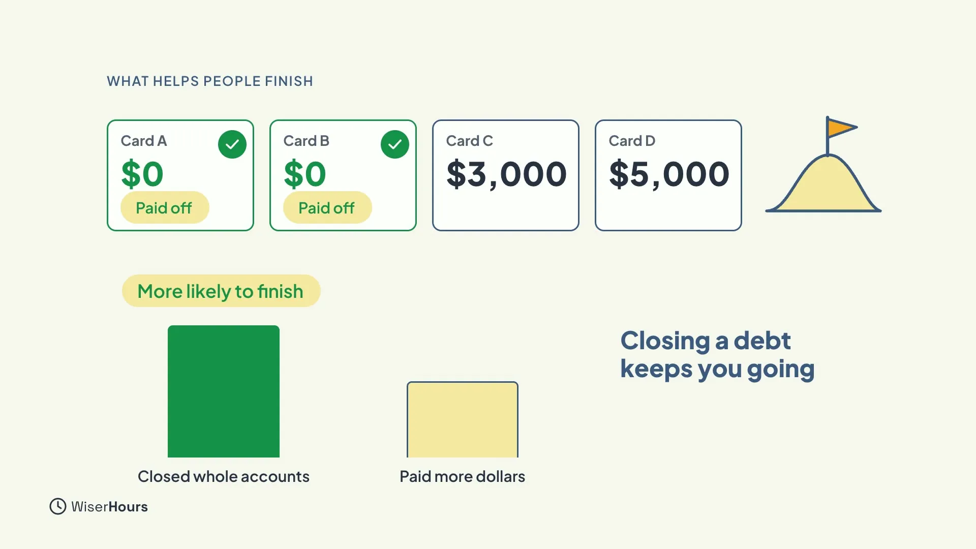 Four debt cards: Card A and Card B show $0 with a green Paid off check, Card C shows $3,000 and Card D shows $5,000, with a flag on a hill ahead. Two bars compare Closed whole accounts, which is taller, with Paid more dollars, under the label More likely to finish.