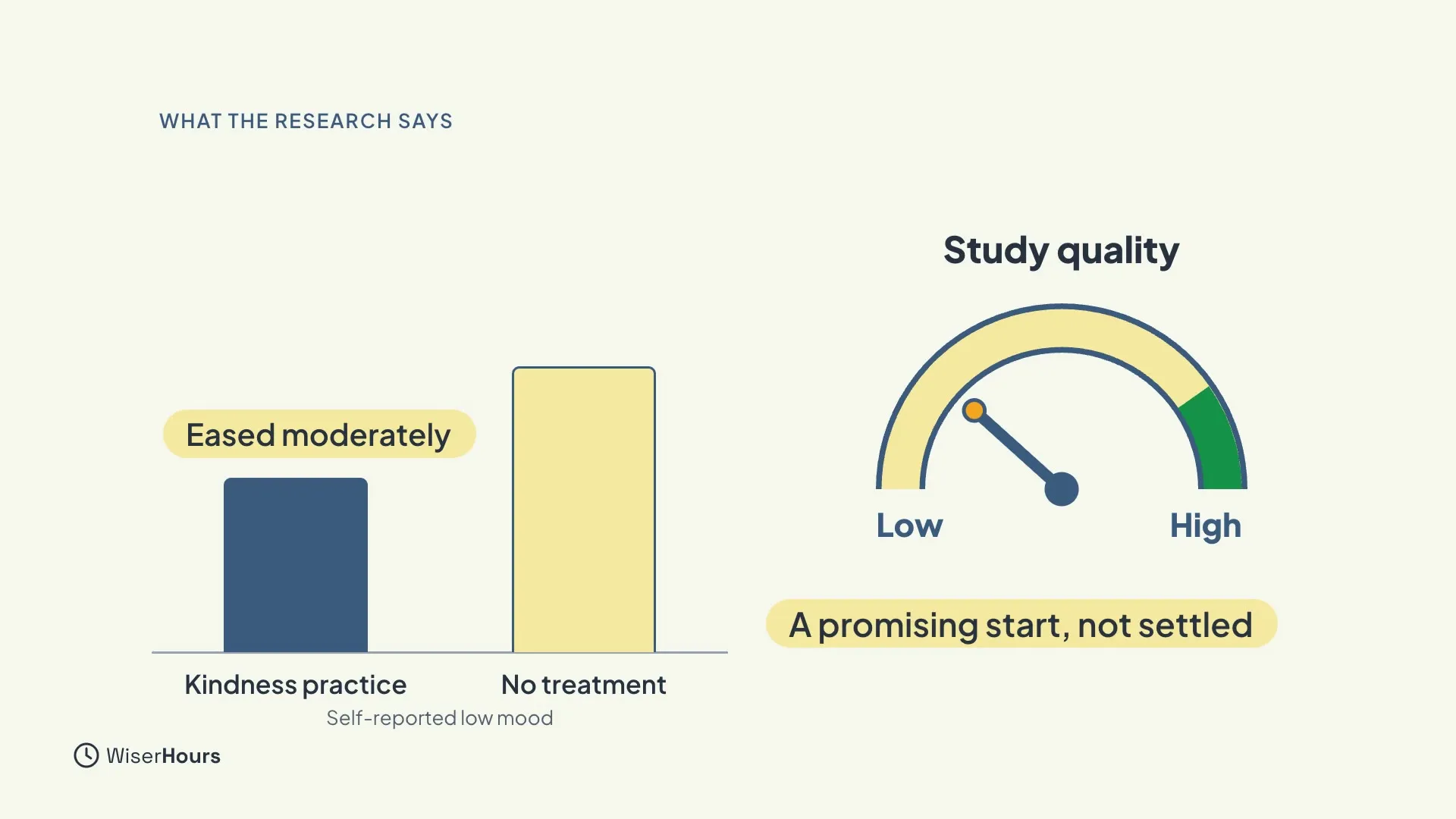 A bar chart titled What the research says, with a shorter bar for Kindness practice labelled Eased moderately, and a taller bar for No treatment, about self-reported low mood. Beside it, a Study quality gauge points to the low end, with a chip that reads A promising start, not settled.