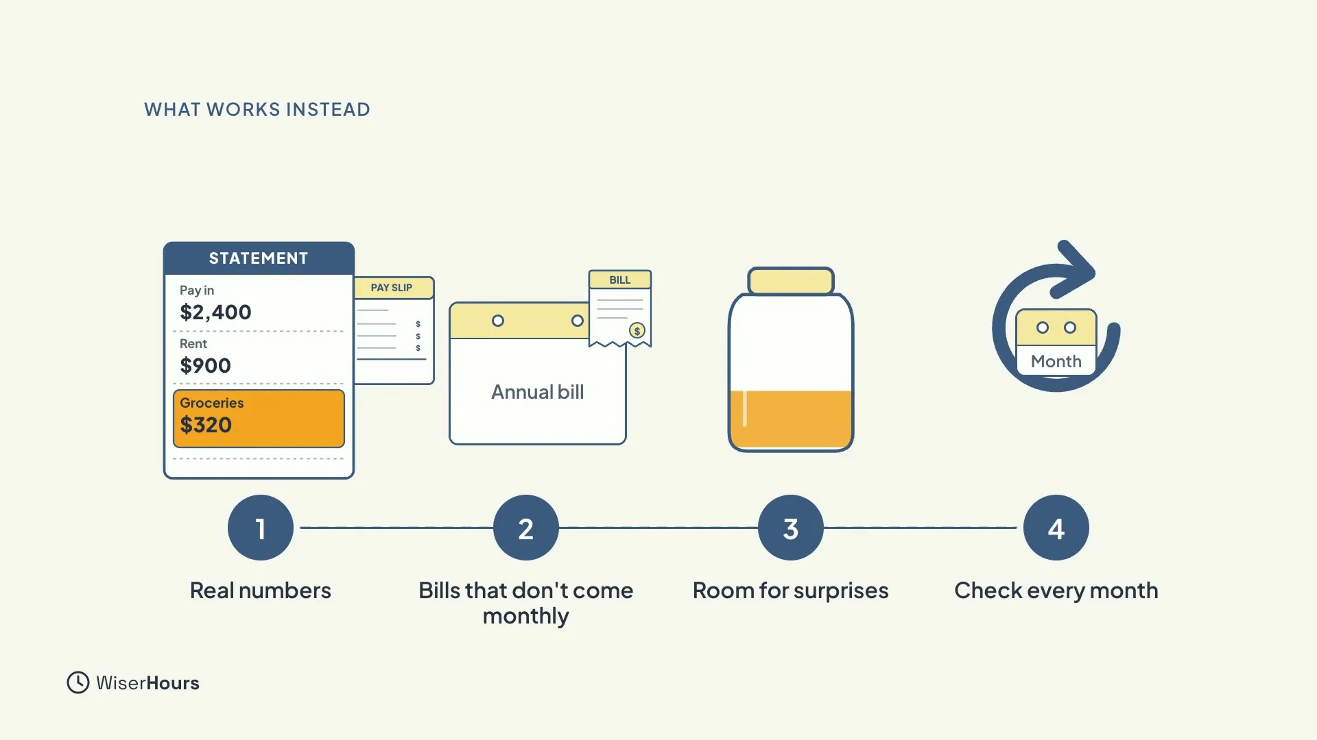 Four numbered steps in a row. 1, Real numbers, shows a bank statement and a pay slip. 2, Bills that don't come monthly, shows a calendar with an annual bill. 3, Room for surprises, shows a partly filled jar. 4, Check every month, shows a circular arrow around a calendar.