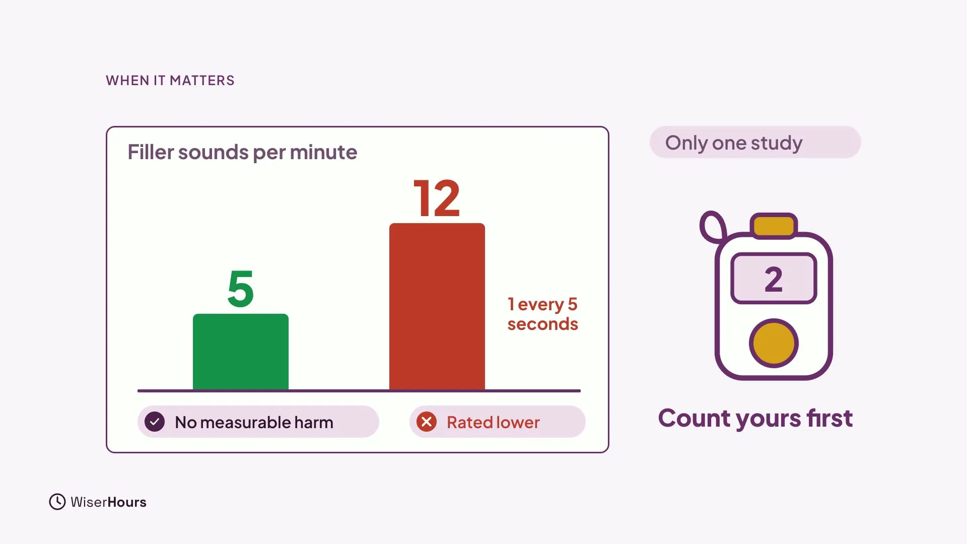 A bar chart of filler sounds per minute. A green bar at 5 is marked No measurable harm. A red bar at 12, marked 1 every 5 seconds, is marked Rated lower. A tag reads Only one study, and a hand counter reads Count yours first.