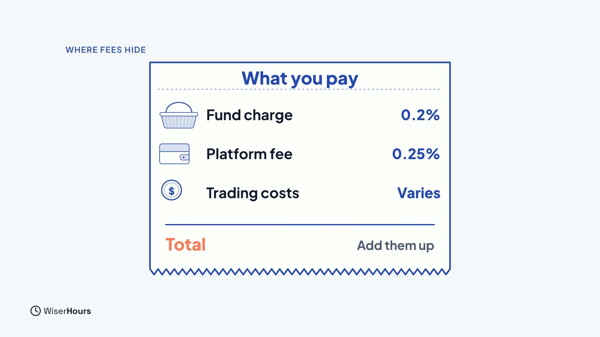 A receipt headed What you pay, listing a fund charge of 0.2 percent, a platform fee of 0.25 percent and trading costs marked Varies, with a total line that says Add them up.