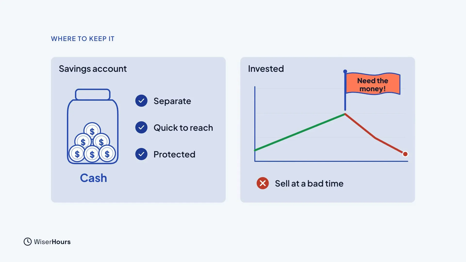 Two cards. Savings account shows a jar of coins labeled Cash, with three checks: Separate, Quick to reach, Protected. Invested shows a chart rising and then falling after a flag that says Need the money!, labeled Sell at a bad time.