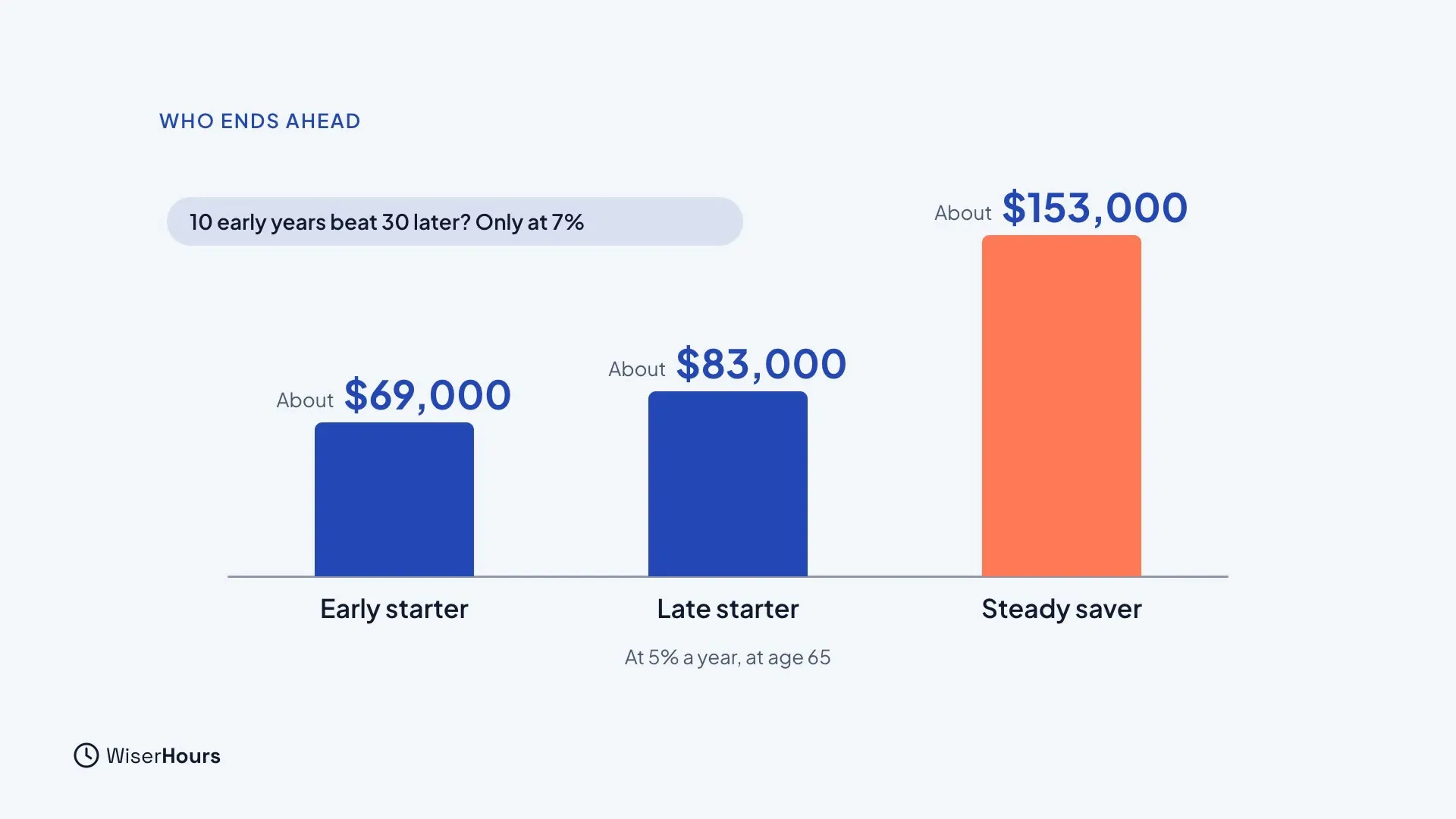 Three bars at 5% a year at age 65: early starter about $69,000, late starter about $83,000, steady saver about $153,000. A note says 10 early years beat 30 later? Only at 7%.