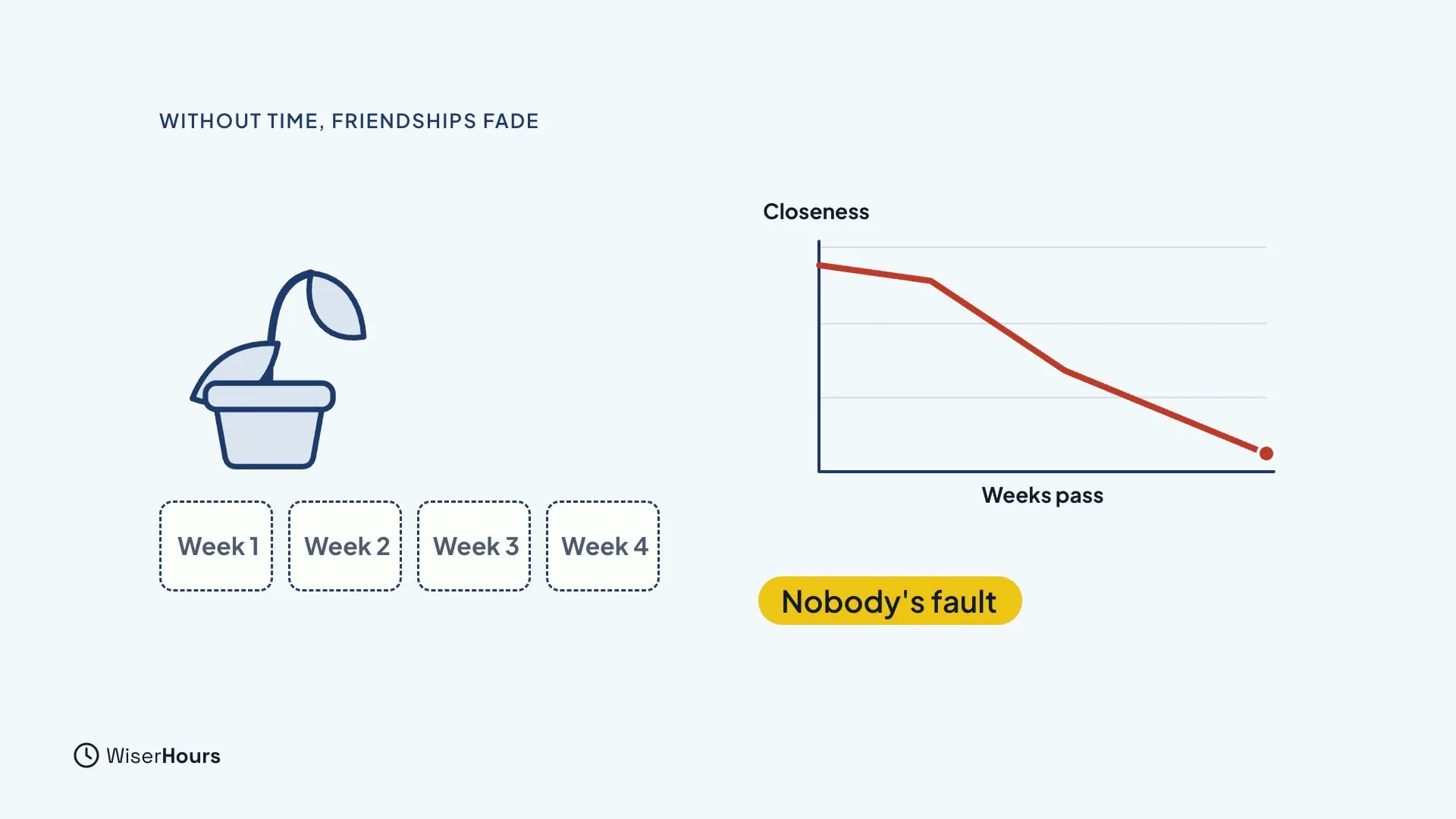 A wilting plant in a pot above four boxes labeled Week 1 to Week 4. Beside it a red line chart titled Closeness falls as weeks pass, with a tag that says Nobody's fault.