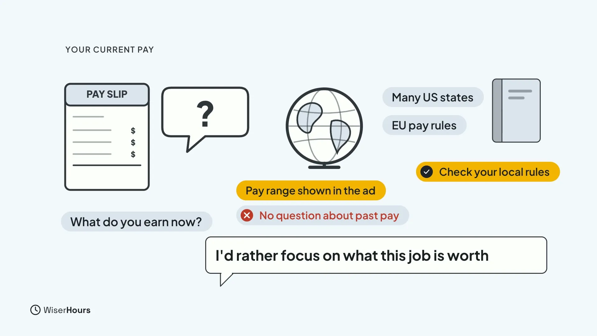 A pay slip beside a speech bubble with a question mark and the chip What do you earn now? A globe with chips Many US states and EU pay rules, a law book, and chips Pay range shown in the ad, No question about past pay and Check your local rules. A bubble reads I'd rather focus on what this job is worth.