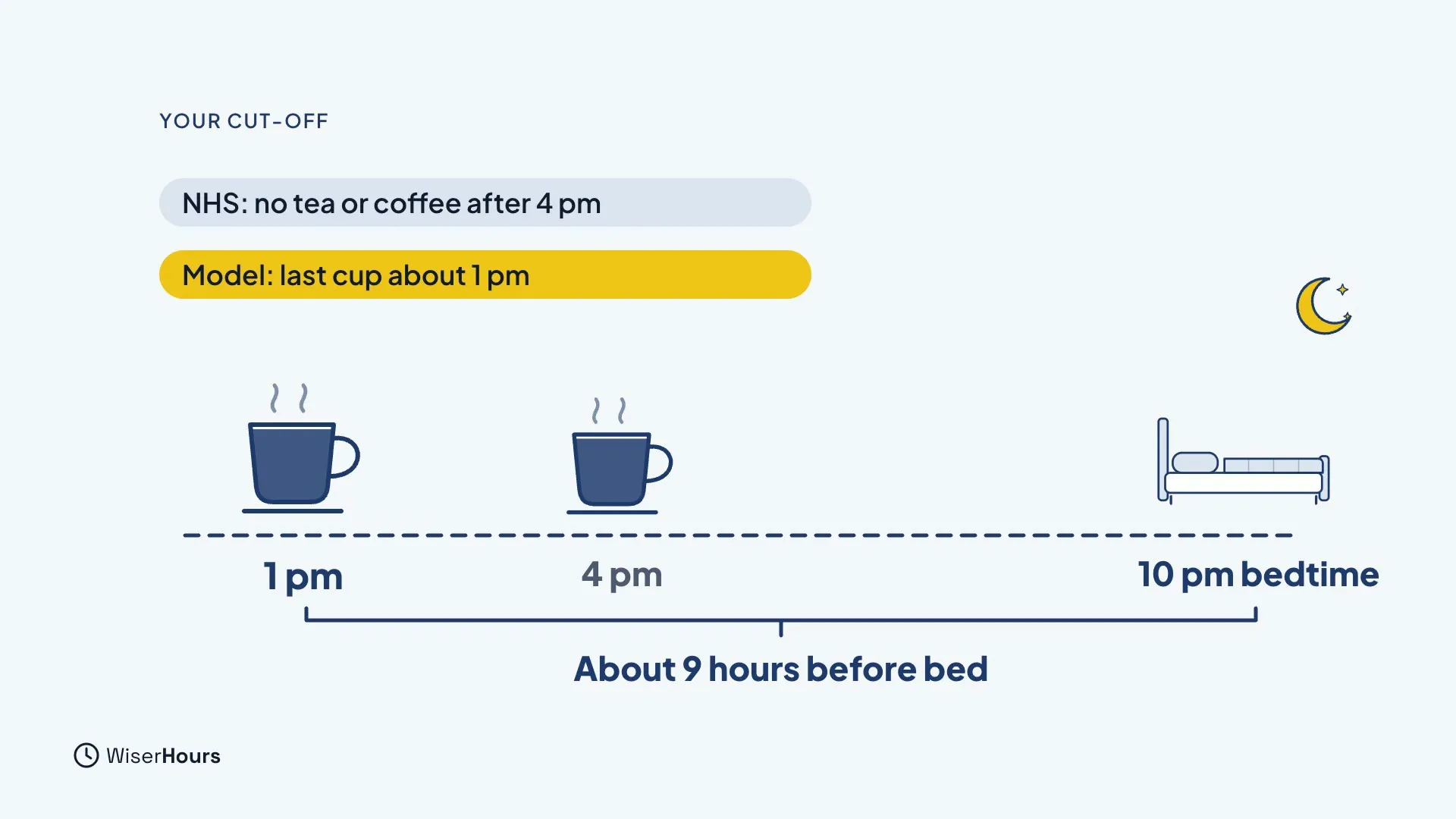 A day timeline from 1 pm to a 10 pm bedtime with a bed and moon at the end. A label says NHS: no tea or coffee after 4 pm, and a highlighted label says Model: last cup about 1 pm. A bracket shows About 9 hours before bed.