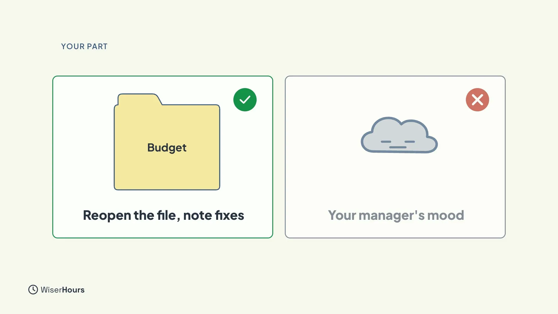 Two cards. The left card shows a yellow folder marked Budget with a green tick and the words Reopen the file, note fixes. The right card shows a grey cloud with a red cross and the words Your manager's mood.