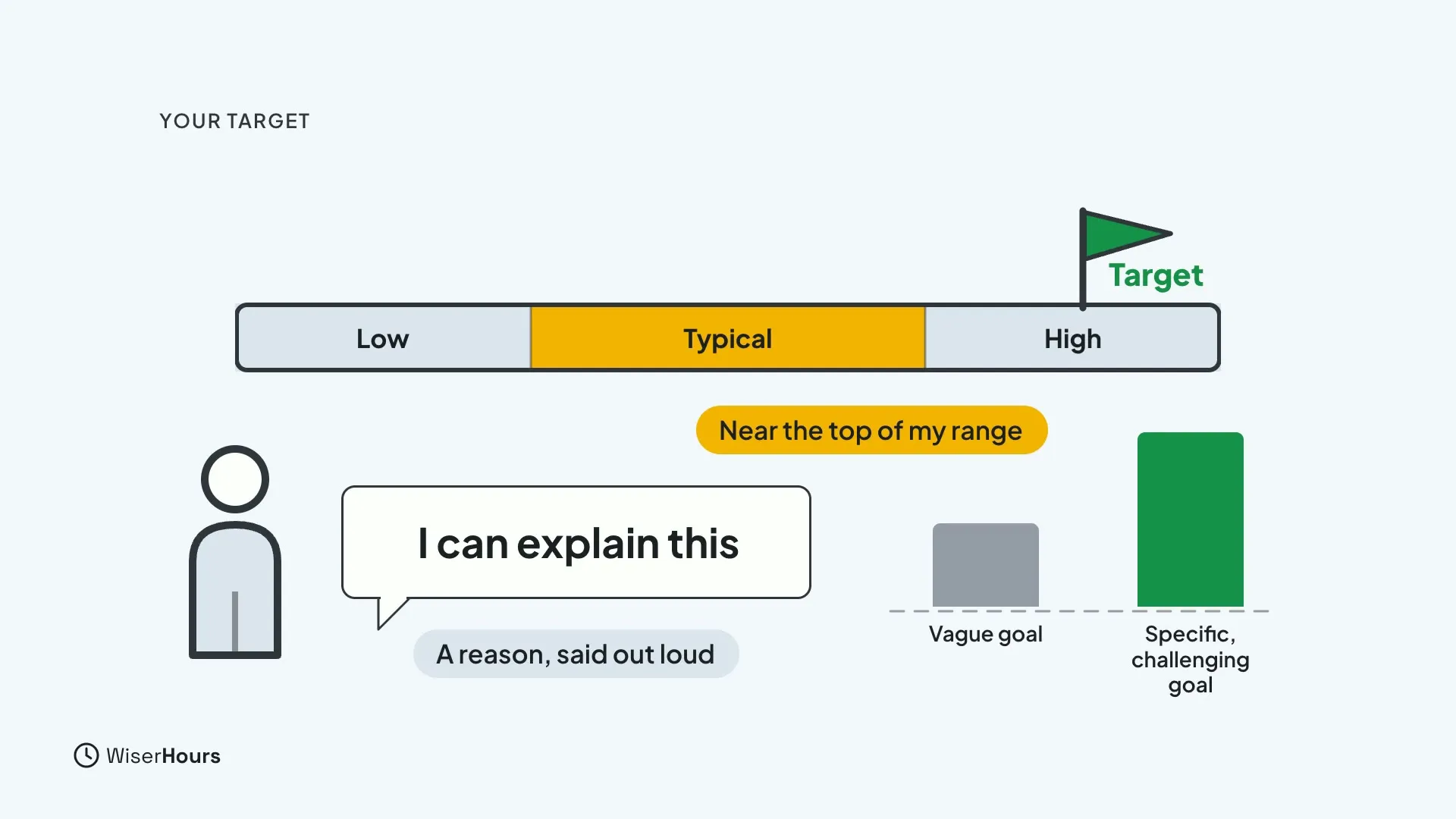 A range bar with a green Target flag near the High end, labelled Near the top of my range. A person says I can explain this, with the tag A reason, said out loud. Two bars compare a short Vague goal with a taller green Specific, challenging goal.