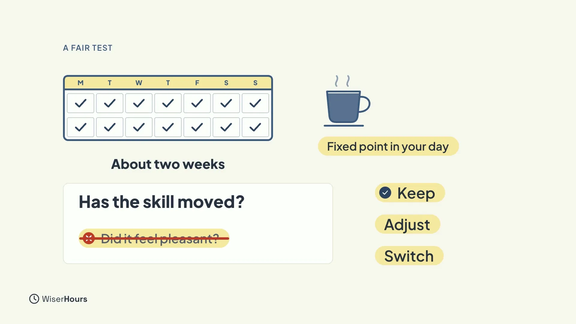 A two-week calendar full of check marks, labeled About two weeks, beside a coffee cup labeled Fixed point in your day. A box asks Has the skill moved? and crosses out Did it feel pleasant? Three chips say Keep, Adjust and Switch.