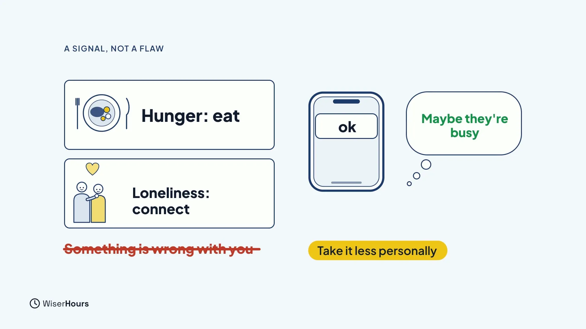 Two signal cards: a plate labeled Hunger: eat, and two people with a heart labeled Loneliness: connect. A crossed-out red line reads Something is wrong with you. A phone shows the reply ok, with a thought bubble Maybe they're busy and the label Take it less personally.