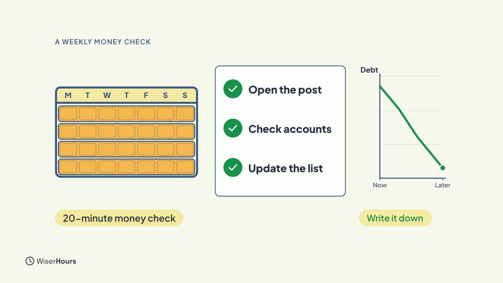 A calendar with the same weekly slot highlighted in every row, labeled 20-minute money check. A checklist reads Open the post, Check accounts and Update the list. A green falling Debt line from Now to Later is labeled Write it down.