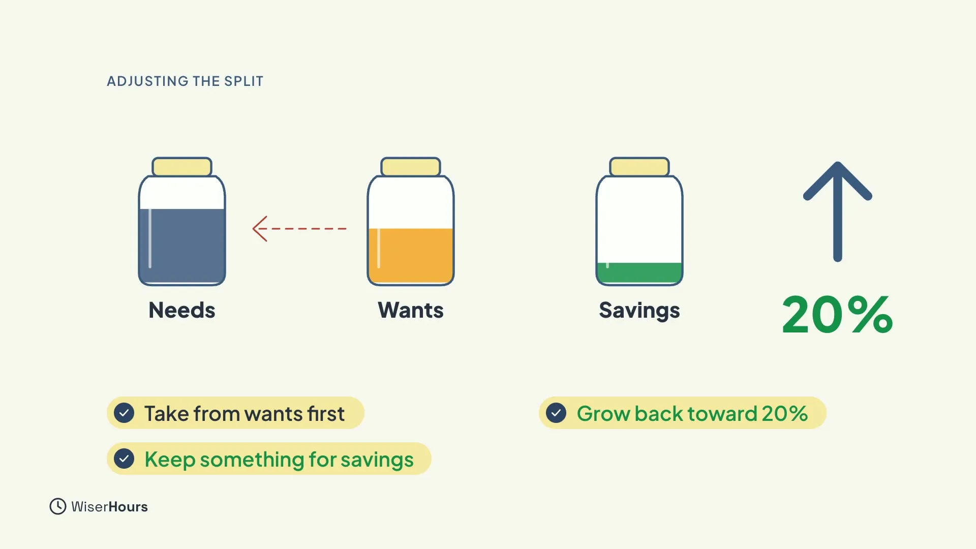 Three jars: Needs (fuller), Wants and Savings (a little in it). A red dashed arrow moves from Wants to Needs. An upward arrow points to 20 percent. Labels read Take from wants first, Keep something for savings and Grow back toward 20%.