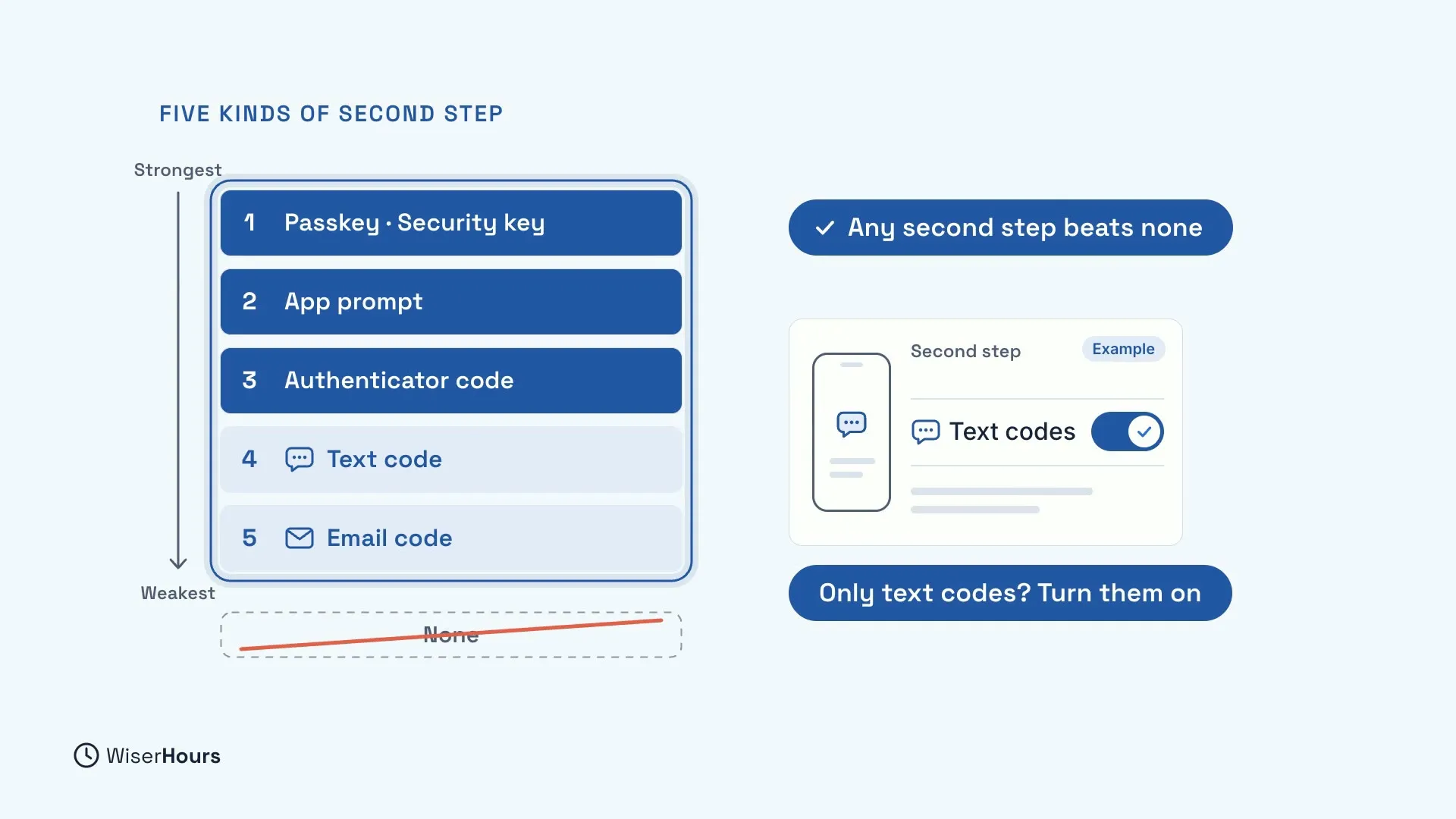 The full ladder from Strongest to Weakest: 1 Passkey and Security key, 2 App prompt, 3 Authenticator code, 4 Text code, 5 Email code, with a crossed-out None below. A pill says Any second step beats none, and an example setting shows Text codes switched on, with Only text codes? Turn them on.