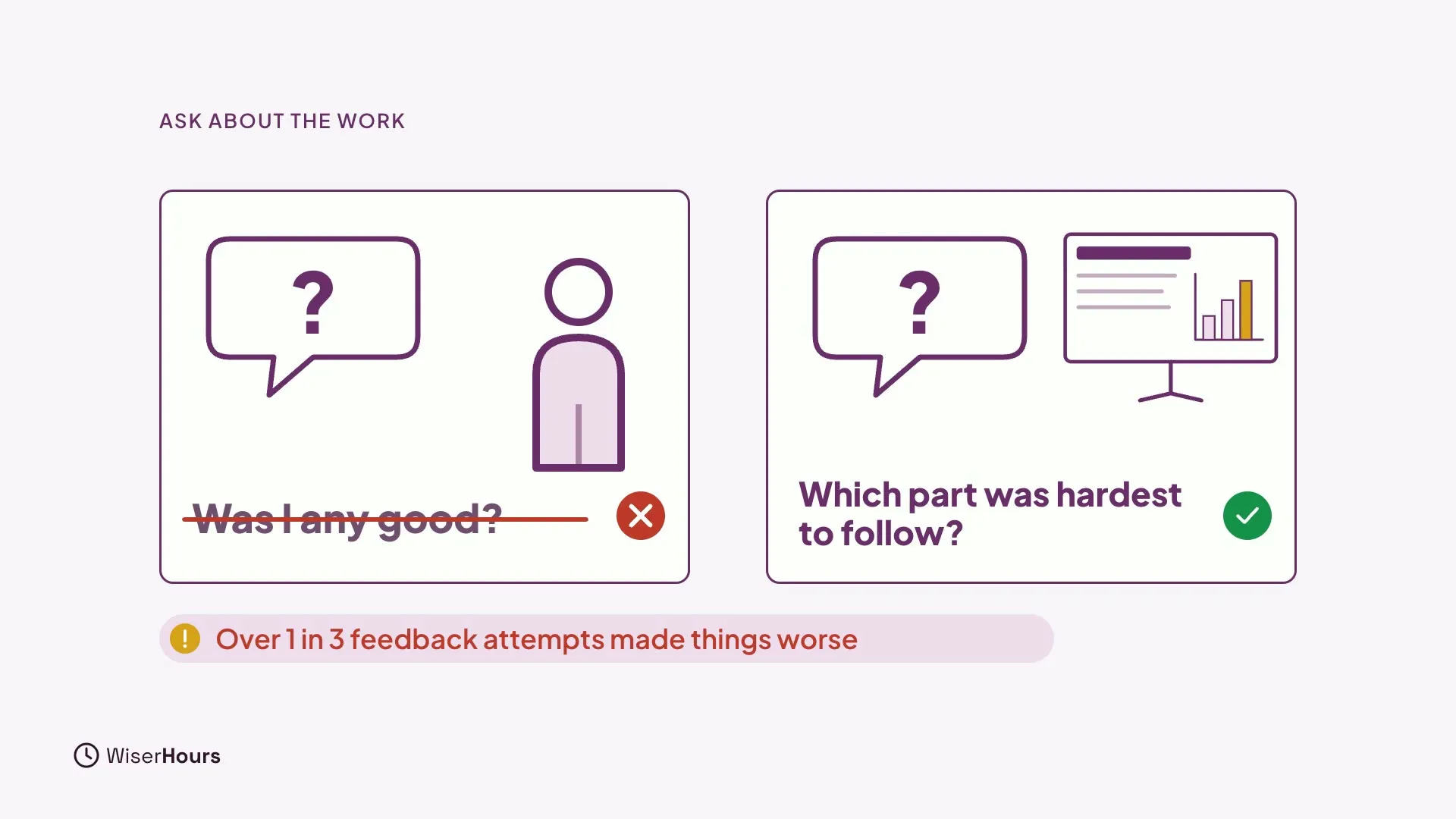 Two question cards. The first, a crossed-out Was I any good?, is marked with a red cross. The second, Which part was hardest to follow?, is marked with a green check. A warning chip says Over 1 in 3 feedback attempts made things worse.