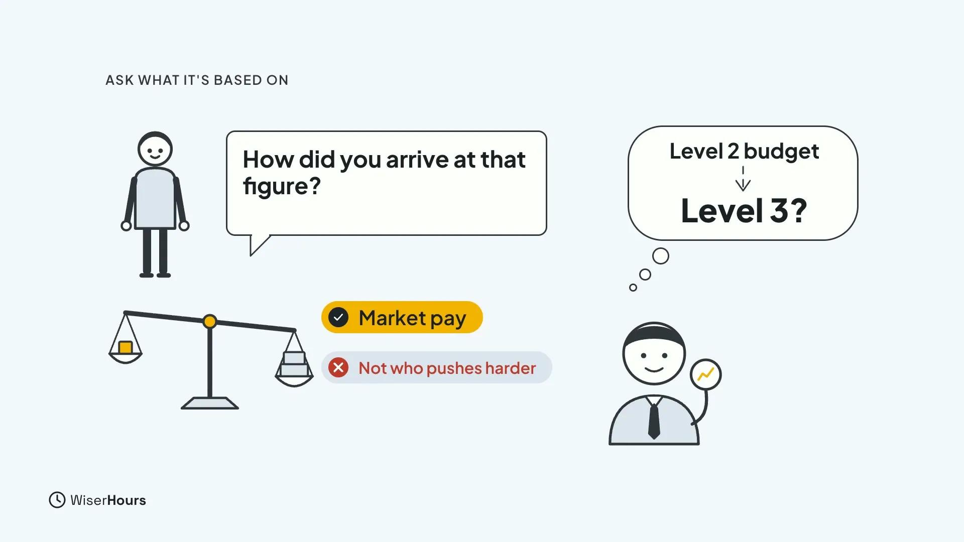 A person asks How did you arrive at that figure? A manager's thought bubble shows Level 2 budget with an arrow to Level 3? A balance scale carries the chips Market pay, ticked, and Not who pushes harder, crossed.