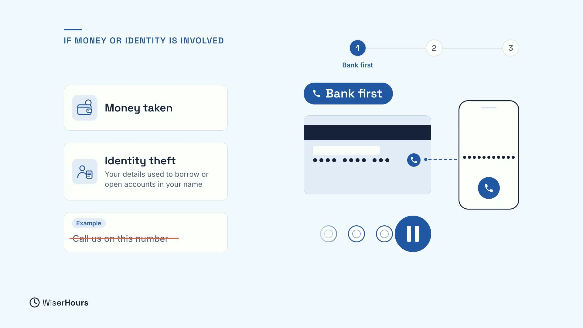 Step 1 of 3, Bank first. Cards for Money taken and Identity theft (your details used to borrow or open accounts in your name), and a crossed-out example: Call us on this number. A bank card's phone number links to a phone making the call, above a large pause symbol.