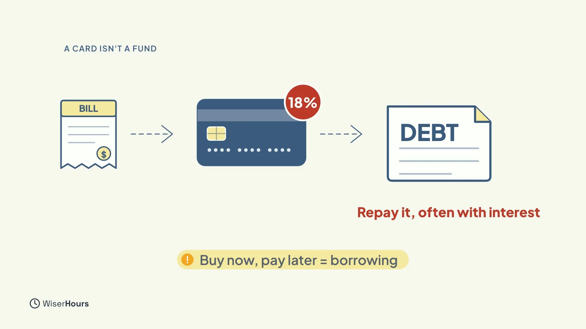 A bill with an arrow to a blue card marked with a red 18 percent badge, and a second arrow to a document marked DEBT, with red text reading Repay it, often with interest. A yellow label says Buy now, pay later equals borrowing.