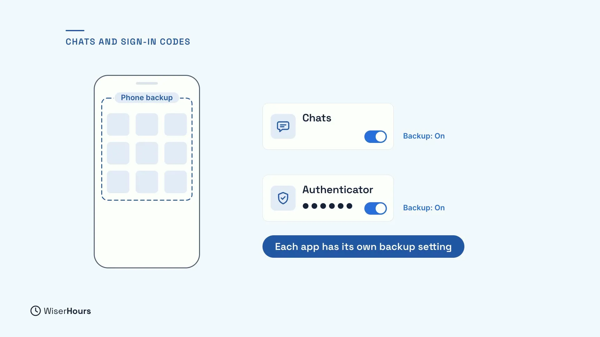 A phone with a dashed box labelled Phone backup. Beside it, two app cards, Chats and Authenticator, each with its own switch turned on and the label Backup: On. A blue label says Each app has its own backup setting.