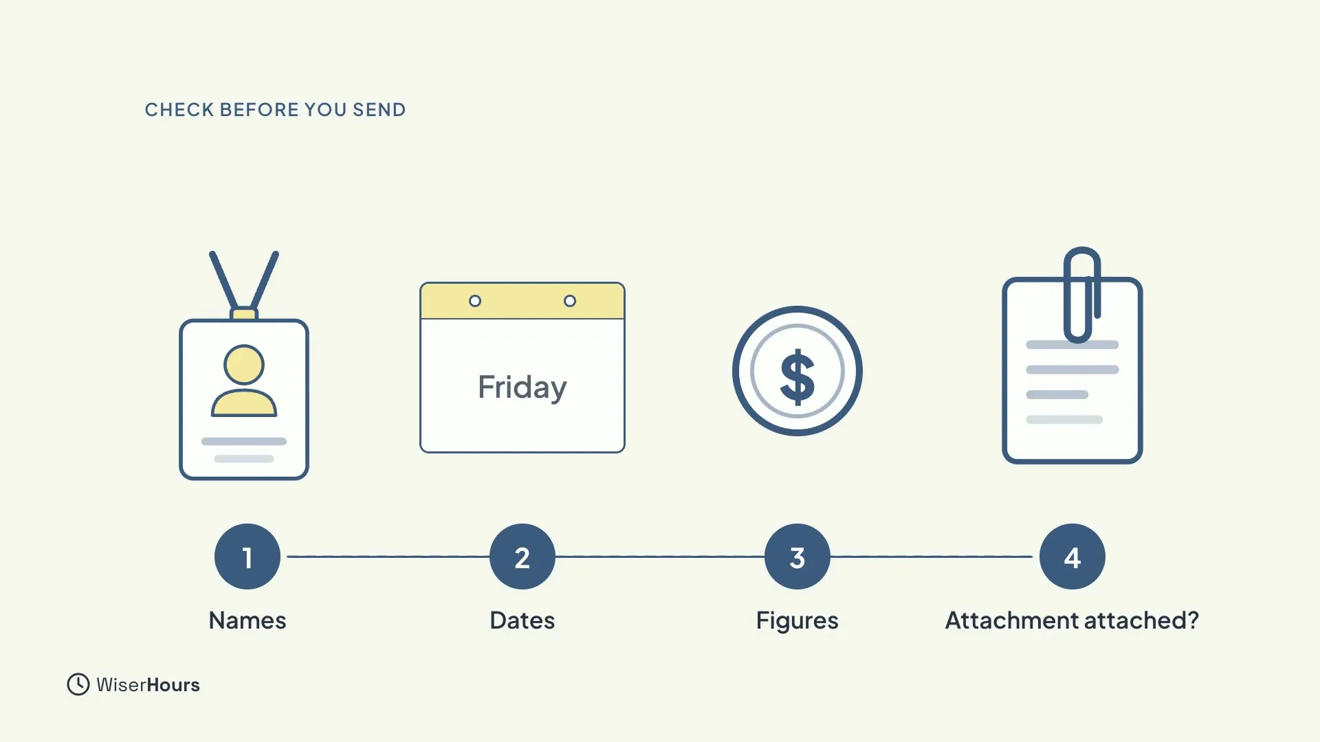 Four numbered checks: Names, shown as a name badge; Dates, shown as a calendar page reading Friday; Figures, shown as a coin with a dollar sign; and Attachment attached, shown as a paperclip on a file.