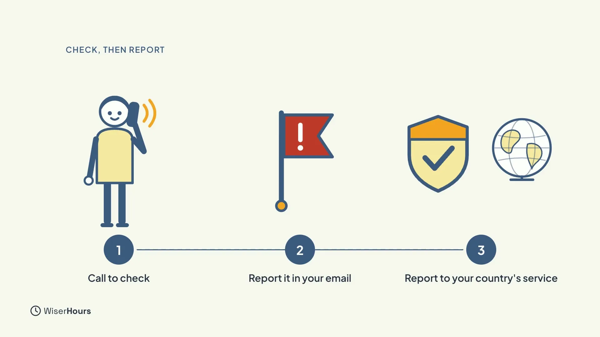 Three numbered steps: 1 a person on the phone, Call to check; 2 a red flag, Report it in your email; 3 a shield and a globe, Report to your country's service.