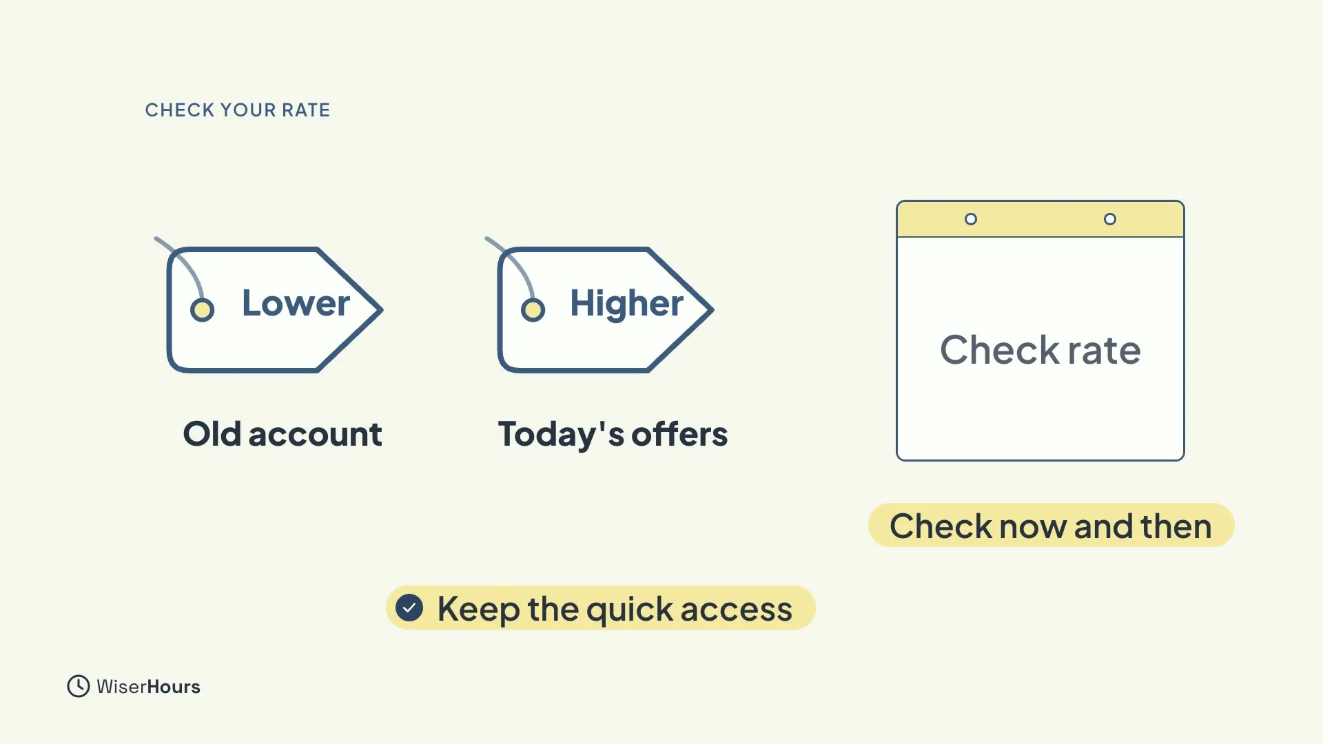 Two price tags, Lower for Old account and Higher for Today's offers, beside a calendar page reading Check rate. Two yellow labels say Check now and then and Keep the quick access.