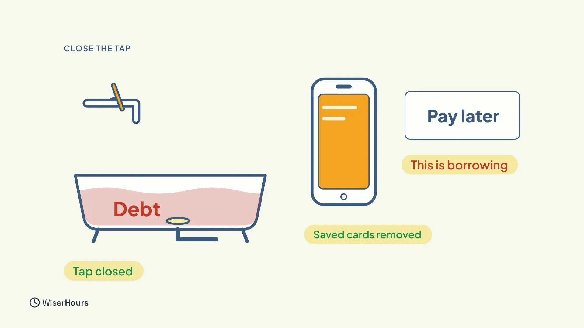A bathtub filled with pink water labeled Debt, with the tap turned off and the label Tap closed. On the right, a phone with the note Saved cards removed, and a Pay later button labeled This is borrowing.