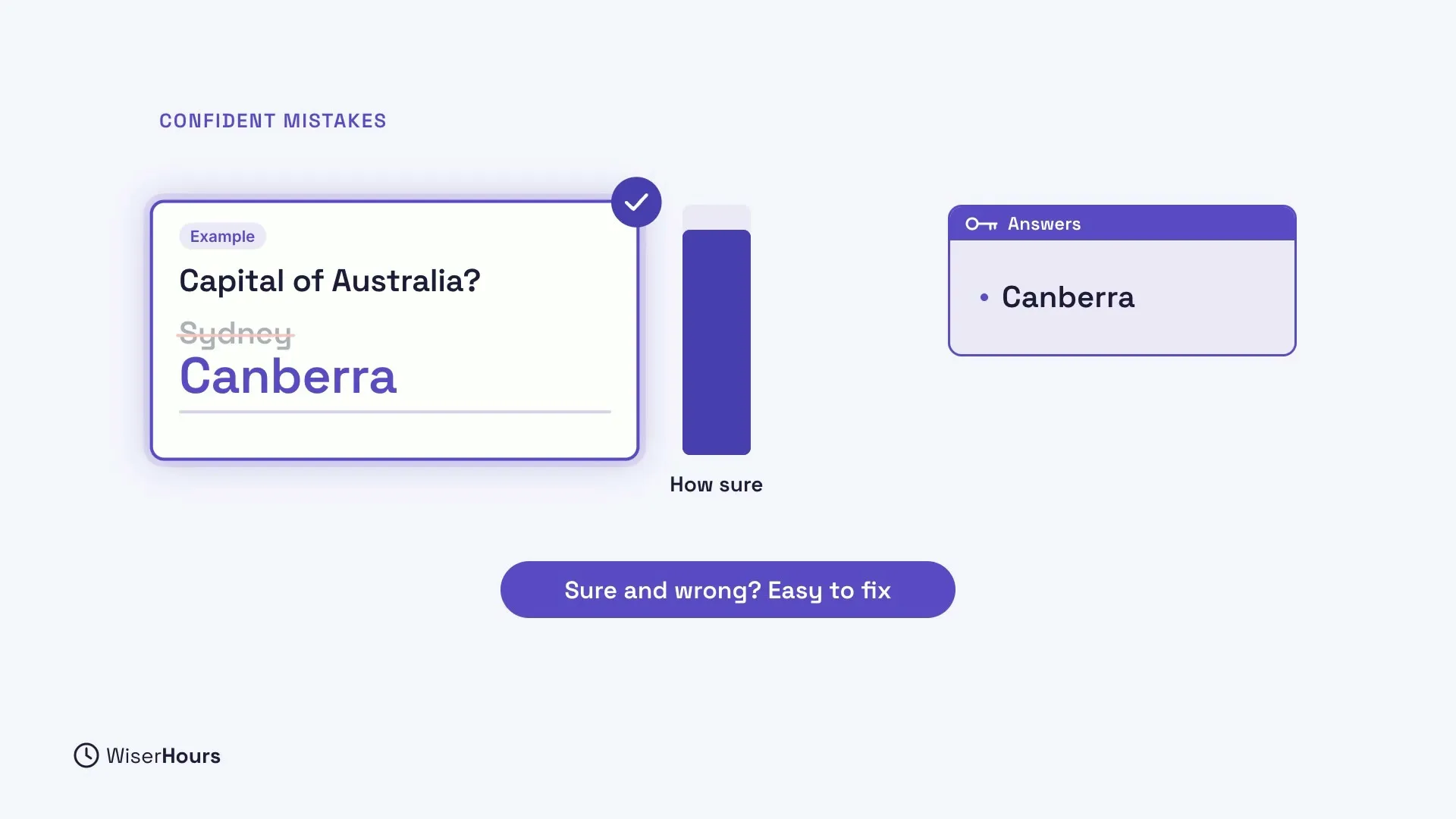 An Example card asks Capital of Australia? with Sydney crossed out and Canberra written below it. A tall bar beside it is labeled How sure. An answer key on the right says Canberra, and a label reads Sure and wrong? Easy to fix.