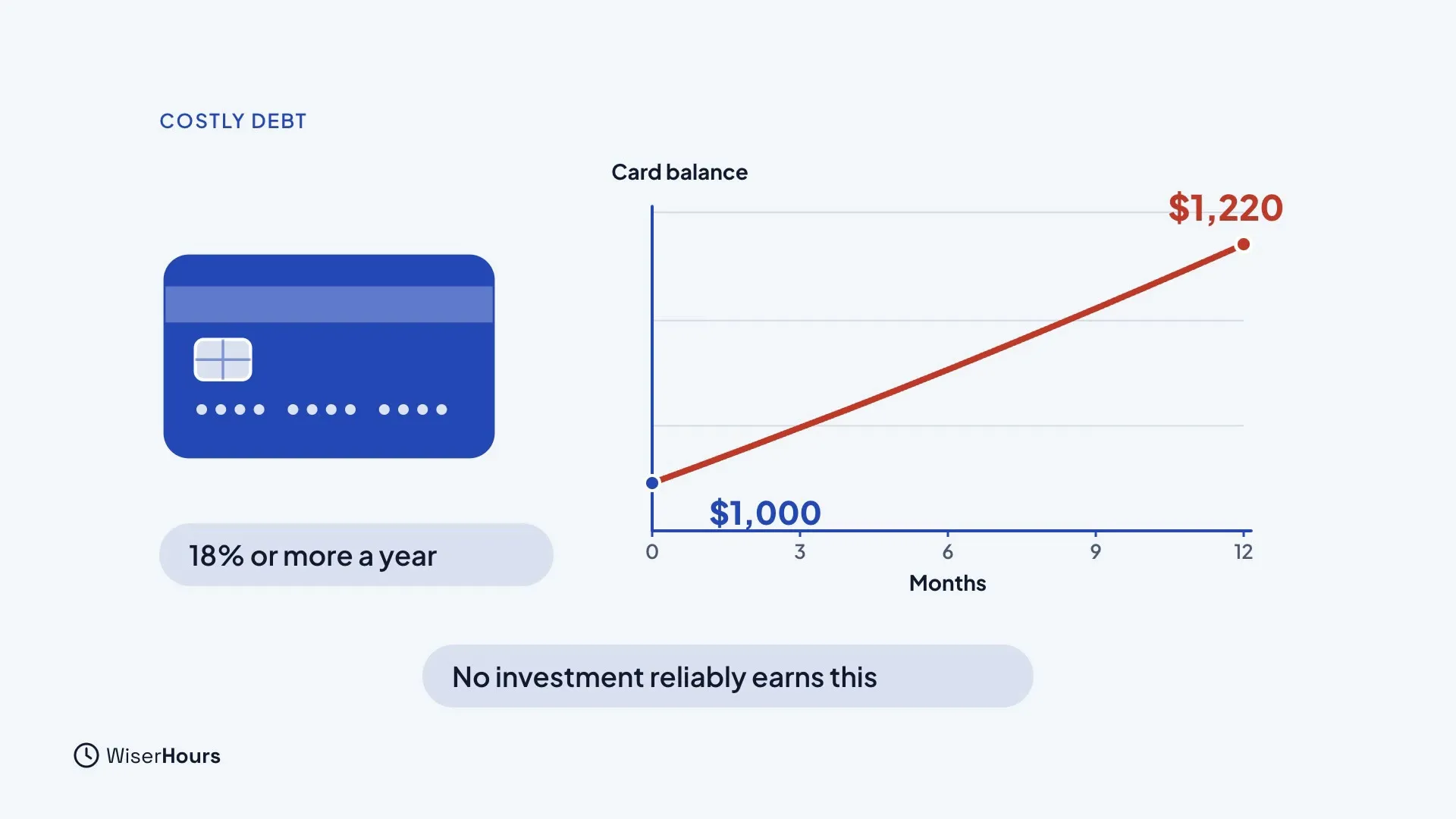 A credit card labeled 18% or more a year, and a chart called Card balance rising from $1,000 to $1,220 over 12 months. A banner says No investment reliably earns this.