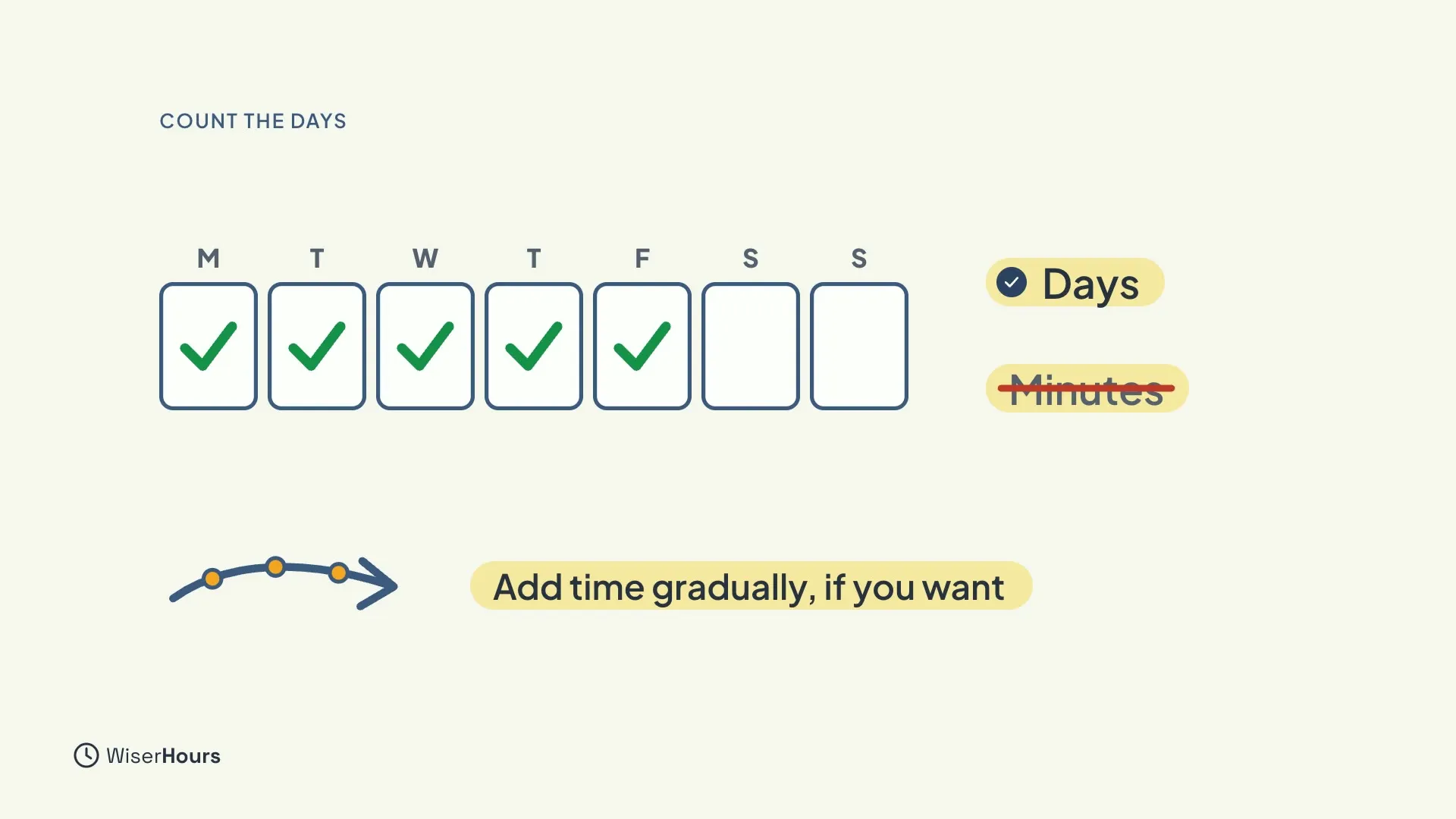 A week of boxes marked M to S, with ticks on the first five days. A chip reads Days, and a crossed-out chip reads Minutes. A slow upward arrow is labelled Add time gradually, if you want.
