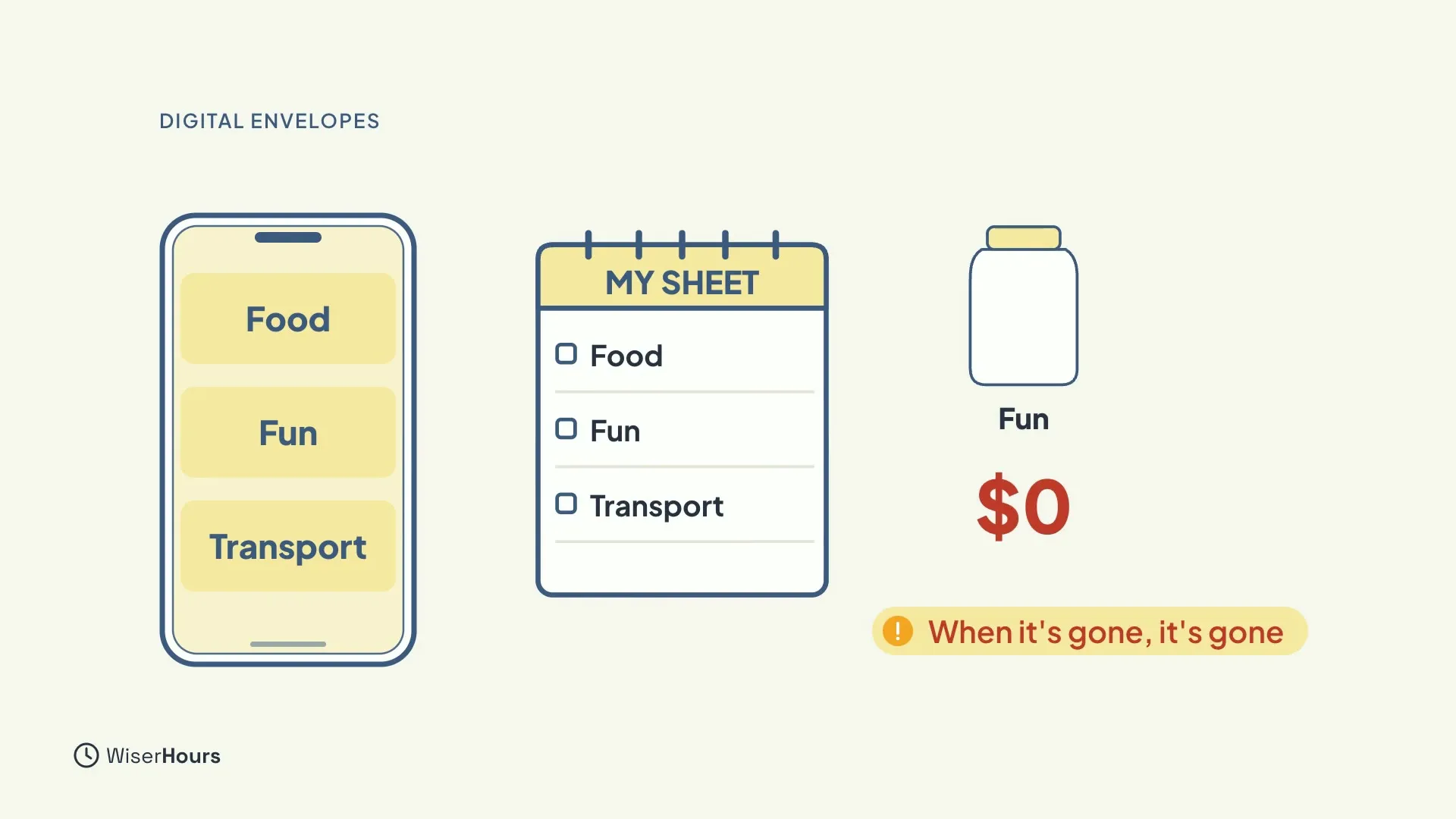 A phone showing three buttons labelled Food, Fun and Transport, a notepad titled My sheet with the same three rows and empty boxes, and an empty jar labelled Fun showing $0 with the note When it's gone, it's gone.