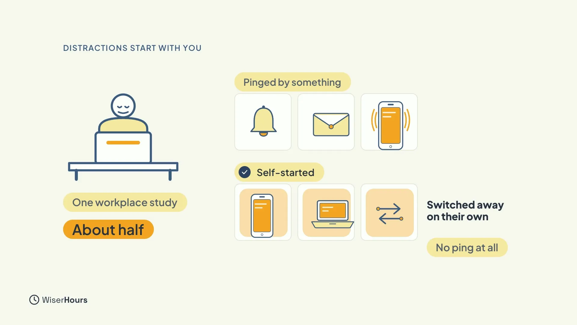 A person at a laptop labeled One workplace study, About half. On the right, a top row of a bell, an envelope and a buzzing phone labeled Pinged by something, and a bottom row of a phone, a laptop and swap arrows labeled Self-started, Switched away on their own, No ping at all.