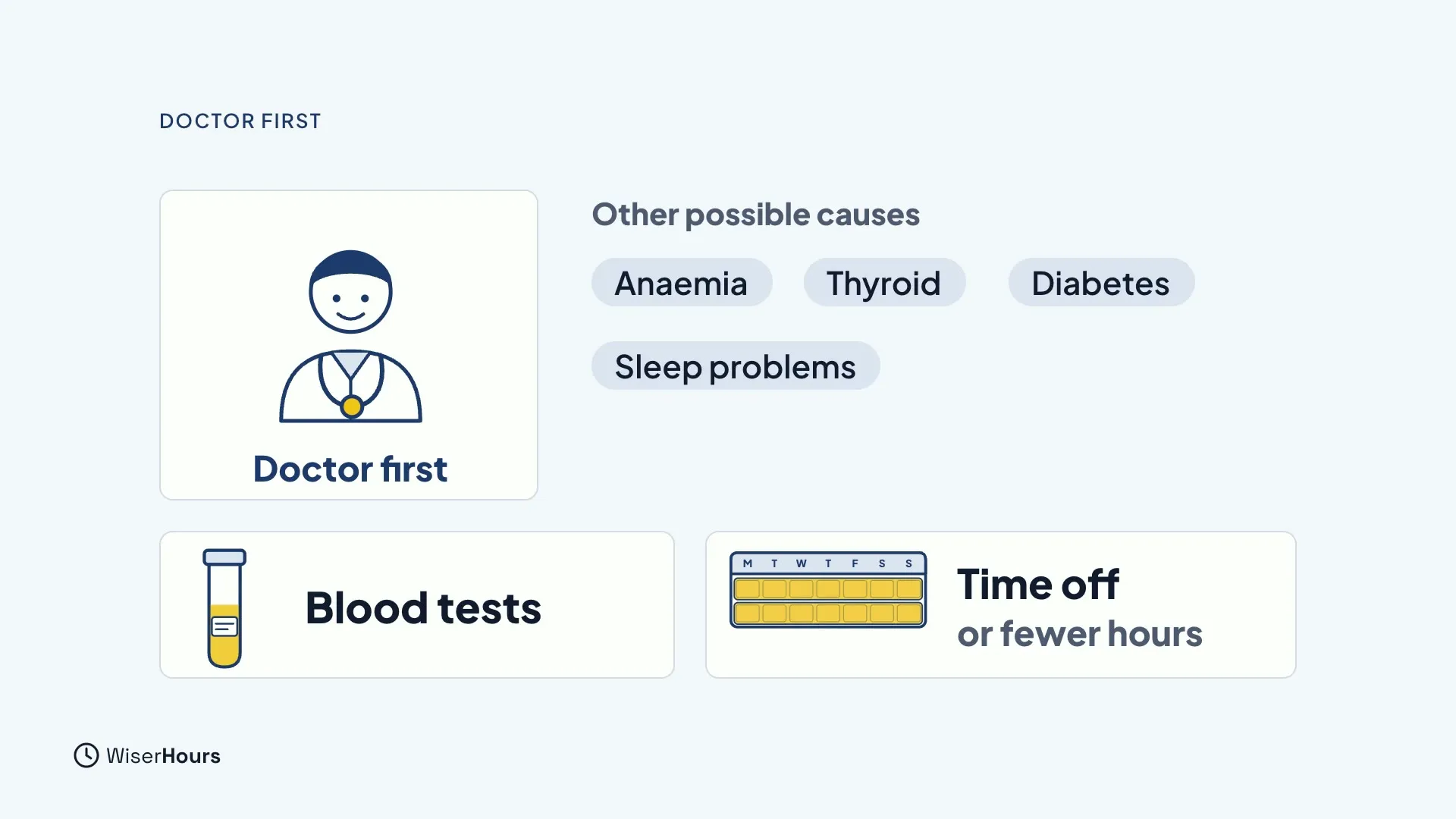 A doctor card labeled Doctor first, next to four chips under Other possible causes: Anaemia, Thyroid, Diabetes and Sleep problems. Below are a blood test tube labeled Blood tests and a calendar labeled Time off or fewer hours.