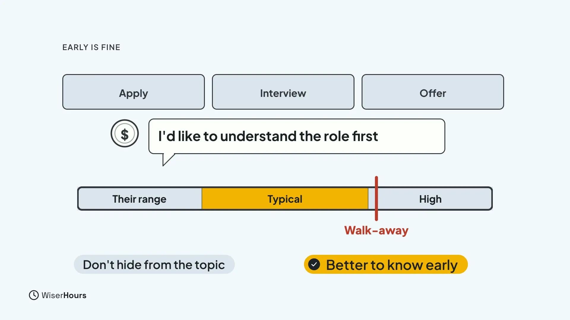 Three hiring stages, Apply, Interview and Offer, with a coin icon and a speech bubble I'd like to understand the role first. Below, a range bar labelled Their range, Typical and High with a red Walk-away line beyond the typical part. Chips read Don't hide from the topic and Better to know early.