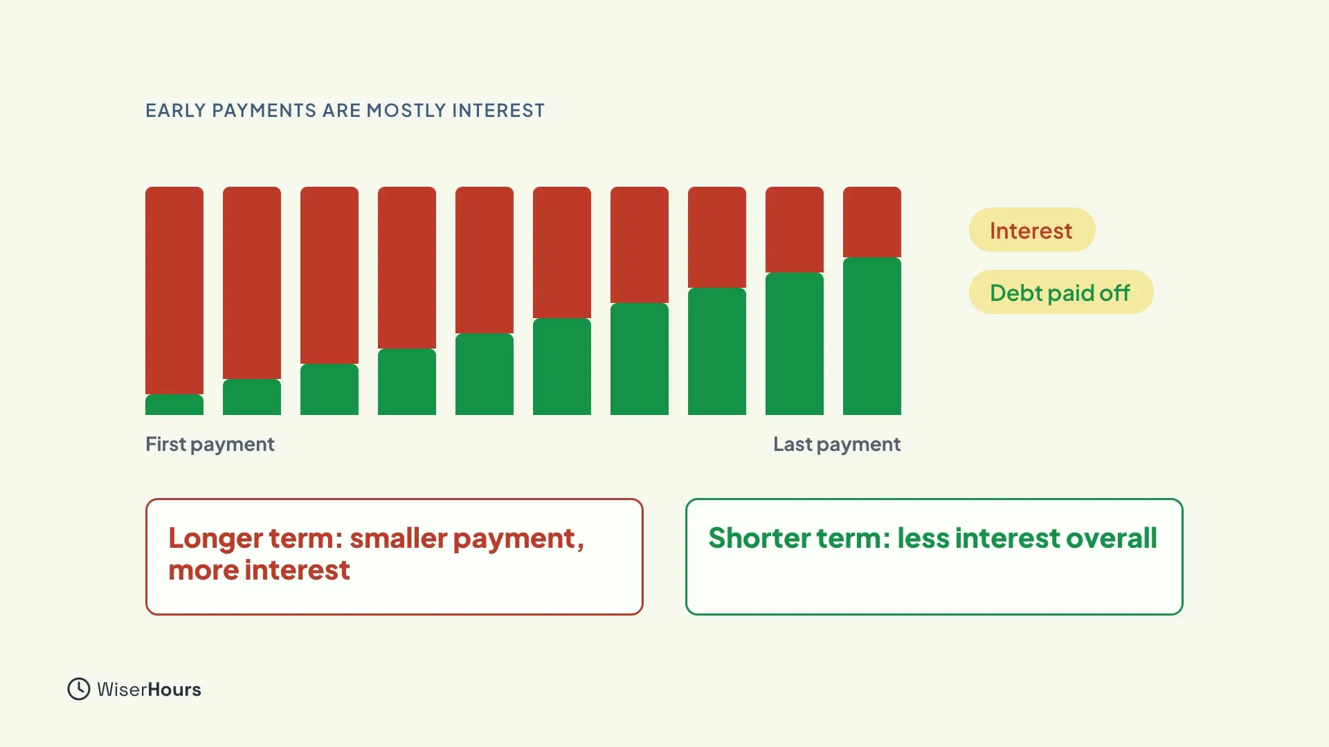 Ten payment bars from first to last, each split into red interest on top and green debt paid off at the bottom. The green part grows from small to large. Two boxes below: Longer term, smaller payment, more interest, in red, and Shorter term, less interest overall, in green.