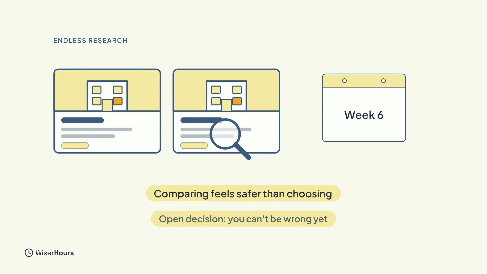 Two flat listing cards side by side with a magnifying glass over one, and a calendar page that says Week 6. Labels read Comparing feels safer than choosing and Open decision: you can't be wrong yet.