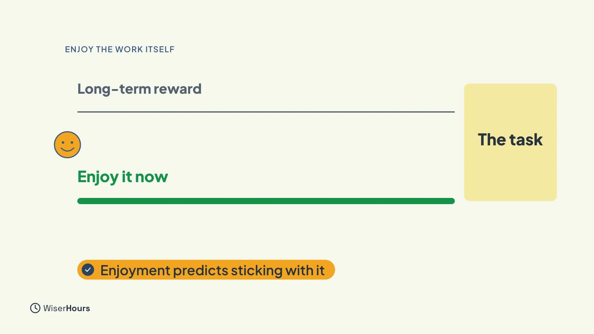 A line labelled Long-term reward, far from a card called The task. Below it, a smiling face and a green bar labelled Enjoy it now run all the way to the task, with a banner reading Enjoyment predicts sticking with it.