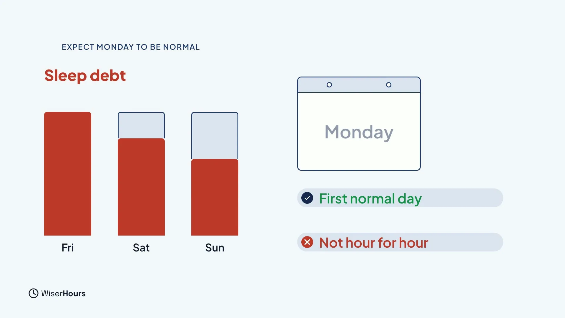 Three bars for Friday, Saturday and Sunday under the heading Sleep debt: the red part shrinks a little each day but never disappears. Beside them a Monday card with the labels First normal day, ticked, and Not hour for hour, crossed.