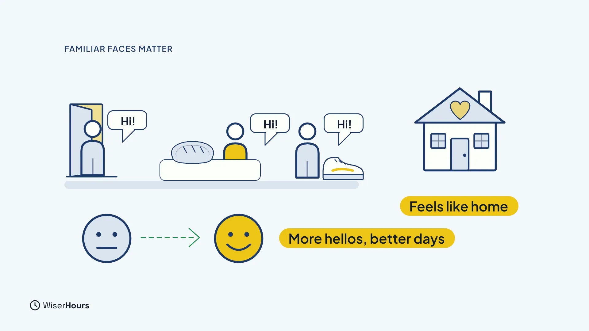A street with three people saying Hi: a neighbour at a door, a person behind a bakery counter with a loaf, and a person next to a running shoe. Below, a calm face with an arrow points to a smiling face beside the words More hellos, better days. A house with a heart is labelled Feels like home.