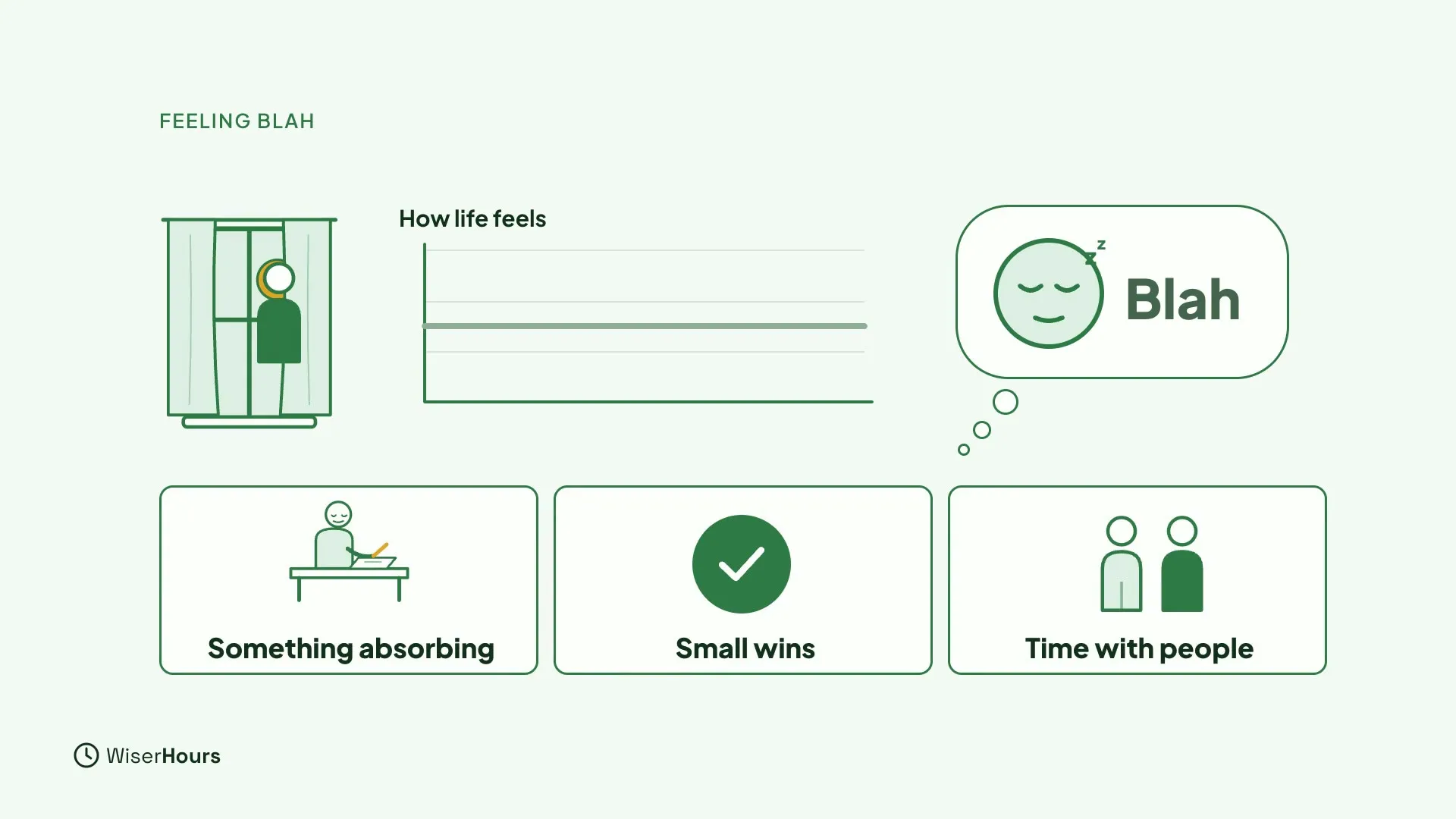 A person looks out of a window beside a flat line titled How life feels, and a thought bubble with a sleepy face that says Blah. Below are three cards: Something absorbing, Small wins and Time with people.