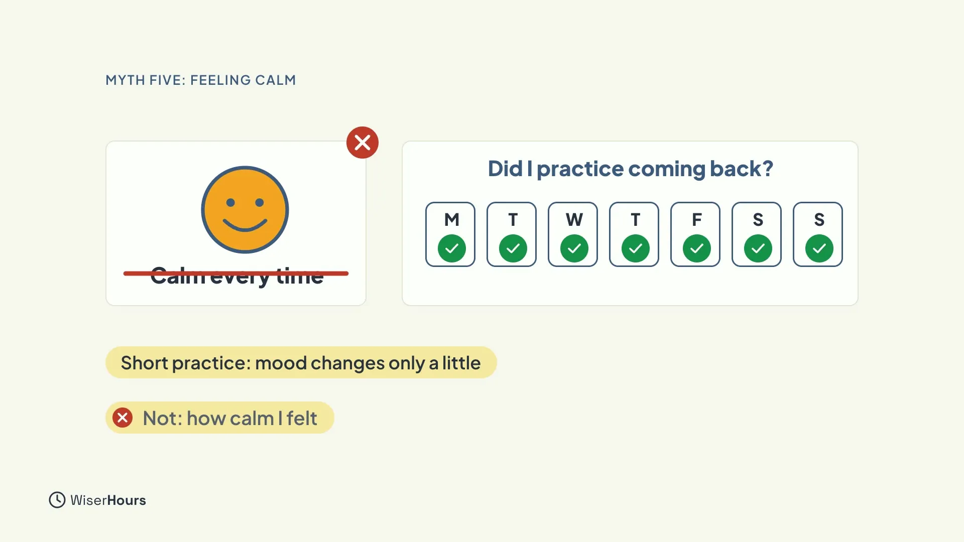 A smiling face labeled Calm every time is crossed out. Beside it, a week of seven days, M to S, each with a green check, sits under the question Did I practice coming back? Chips say Short practice: mood changes only a little, and Not: how calm I felt.