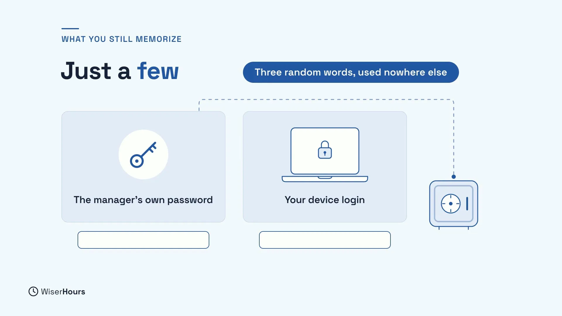A heading, Just a few, and two cards: The manager's own password, with a key, and Your device login, with a locked laptop. A dashed line links them to a safe, and a pill says Three random words, used nowhere else.