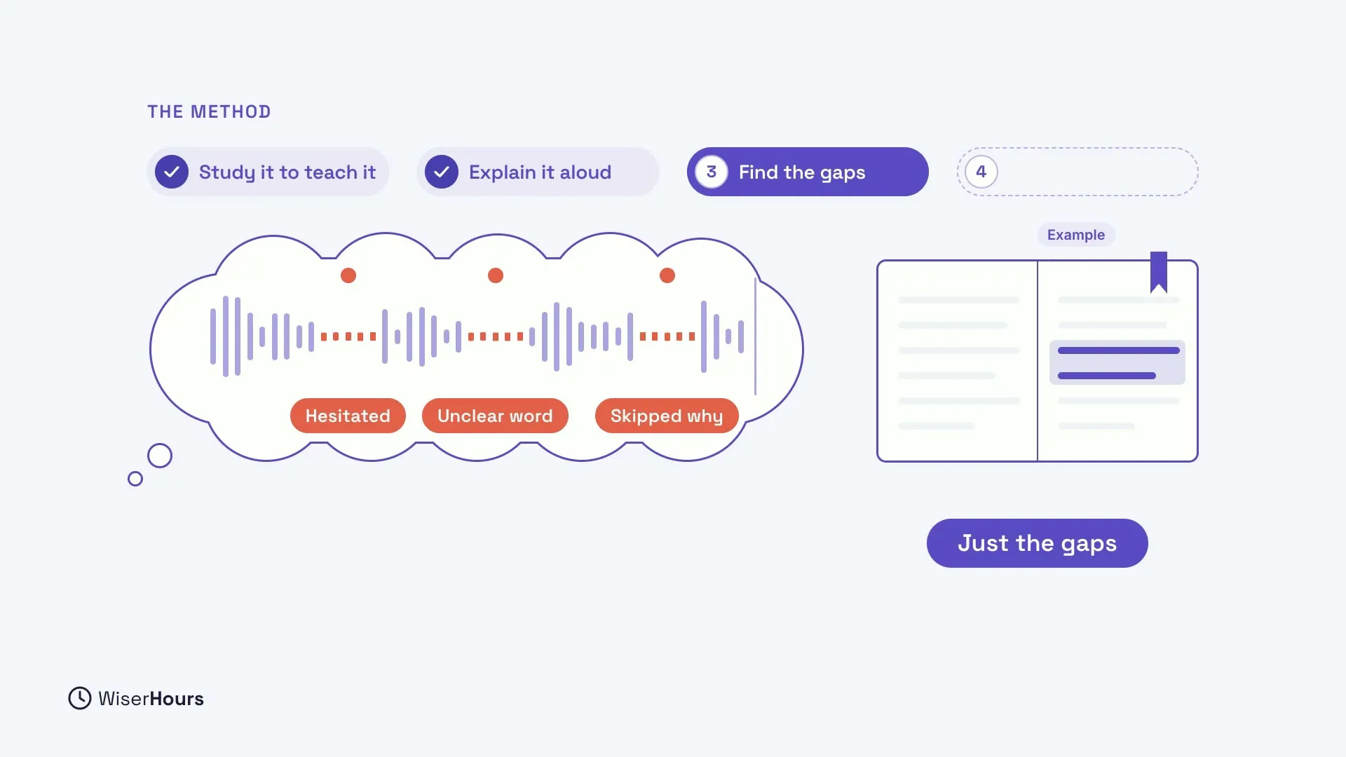 Step 3, Find the gaps, is active in the row of steps. A thought bubble shows a sound wave with three coral breaks, labeled Hesitated, Unclear word and Skipped why. An open Example book on the right has one part highlighted, with the label Just the gaps.